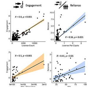 Correlation analyses for factors affecting recreational fishing engagement and reliance