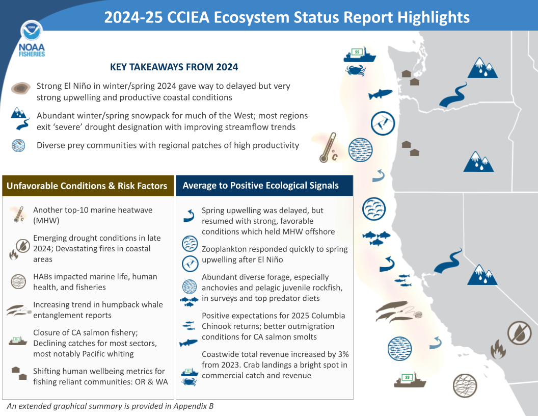 highlights of the 2024-25 Ecosystem status report